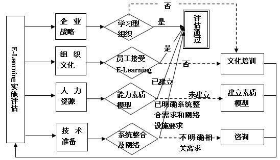 E-Learning實(shí)施前評(píng)估流程結(jié)構(gòu)圖