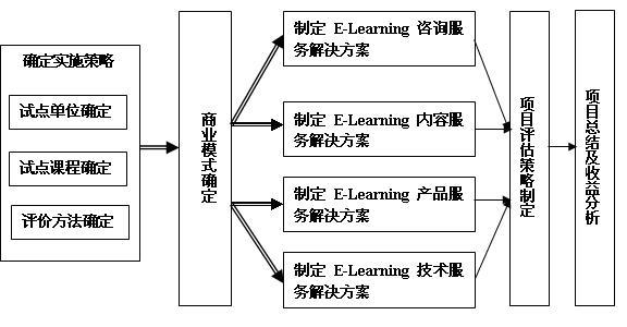 E-Learning實(shí)施步驟流程圖